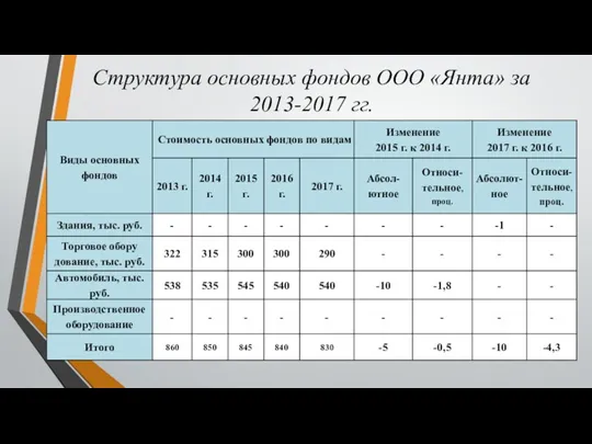 Структура основных фондов ООО «Янта» за 2013-2017 гг.