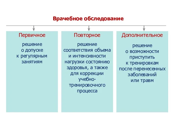 Дополнительное решение о возможности приступить к тренировкам после перенесенных заболеваний