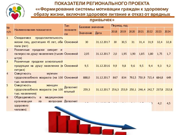 ПОКАЗАТЕЛИ РЕГИОНАЛЬНОГО ПРОЕКТА ««Формирование системы мотивации граждан к здоровому образу