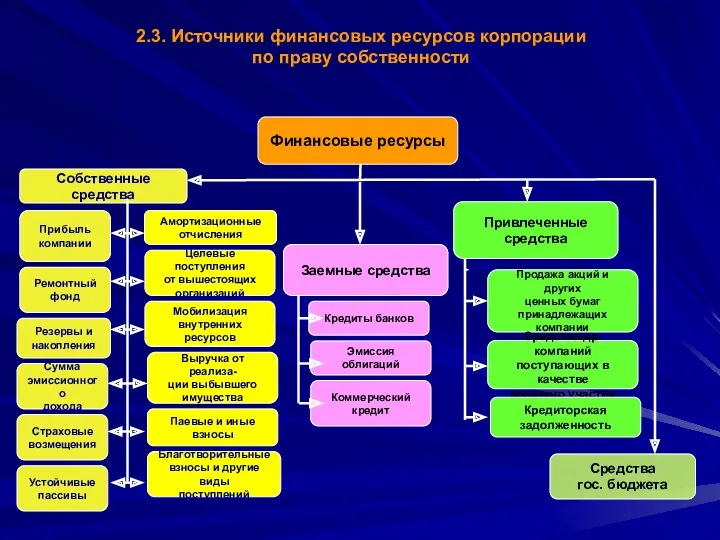 2.3. Источники финансовых ресурсов корпорации по праву собственности Финансовые ресурсы