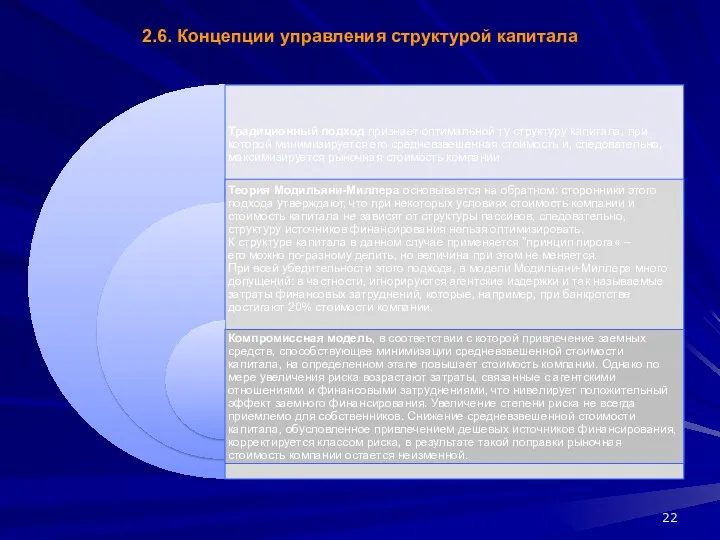 2.6. Концепции управления структурой капитала