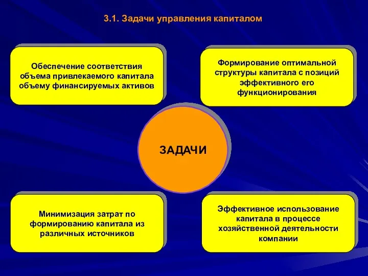 ЗАДАЧИ 3.1. Задачи управления капиталом Обеспечение соответствия объема привлекаемого капитала