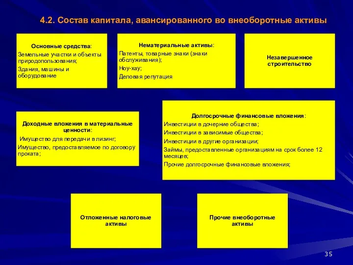 4.2. Состав капитала, авансированного во внеоборотные активы