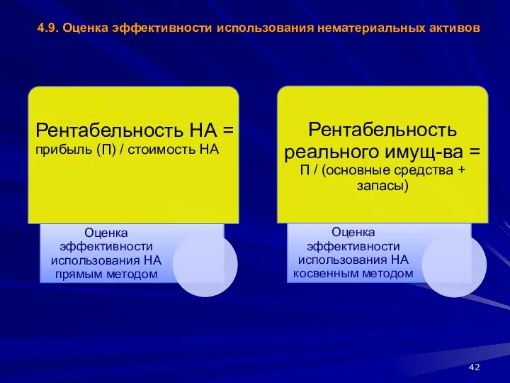 4.9. Оценка эффективности использования нематериальных активов