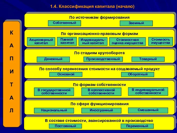 К А П И Т А Л По источникам формирования