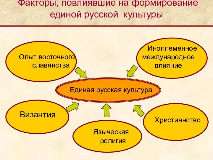 Иноплеменное международное влияние Языческая религия Христианство Опыт восточного славянства Византия