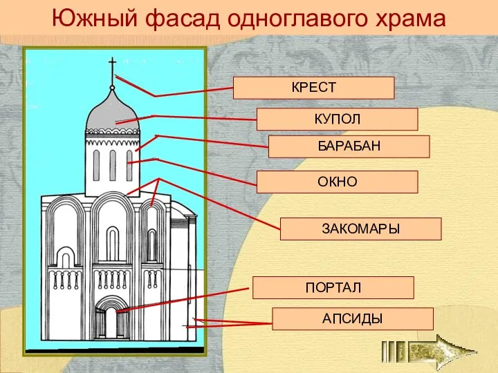 Южный фасад одноглавого храма КРЕСТ КУПОЛ БАРАБАН ЗАКОМАРЫ АПСИДЫ ОКНО ПОРТАЛ