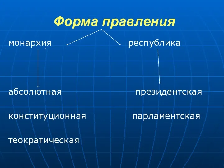 Форма правления монархия республика абсолютная президентская конституционная парламентская теократическая