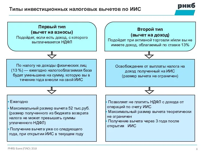 Типы инвестиционных налоговых вычетов по ИИС РНКБ Банк (ПАО) 2018