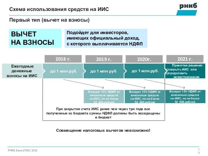 Схема использования средств на ИИС РНКБ Банк (ПАО) 2018 Первый