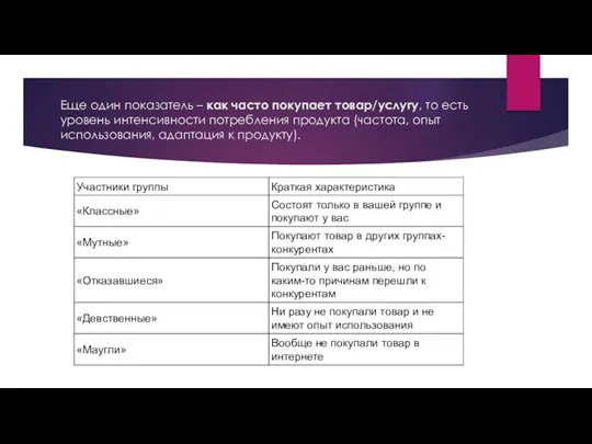 Еще один показатель – как часто покупает товар/услугу, то есть