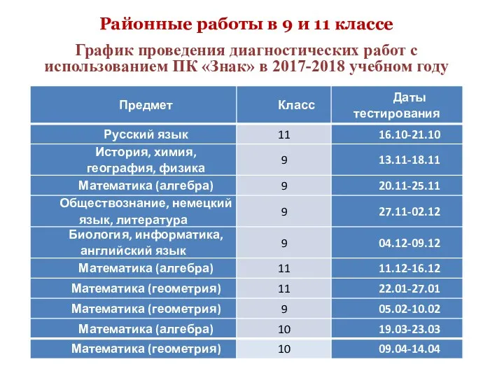 Районные работы в 9 и 11 классе График проведения диагностических