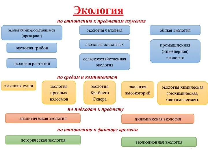 экология суши Экология по отношению к предметам изучения экология микроорганизмов