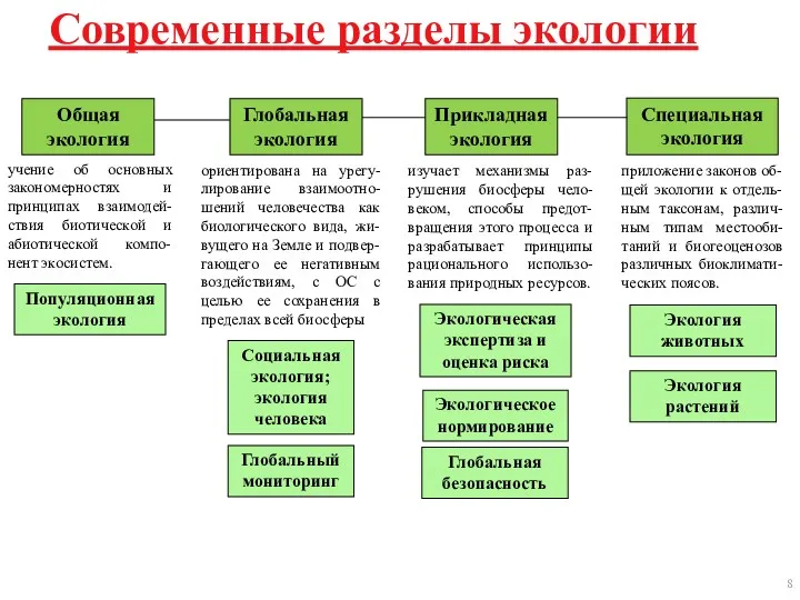 Современные разделы экологии Общая экология Глобальная экология Прикладная экология Специальная