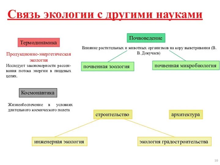 Связь экологии с другими науками Космонавтика Жизнеобеспечение в условиях длительного