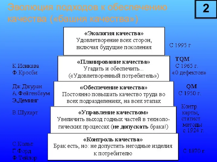 Эволюция подходов к обеспечению качества («башня качества») 2