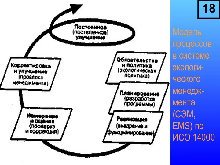 Модель процессов в системе экологи-ческого менедж-мента (СЭМ, EMS) по ИСО 14000 18