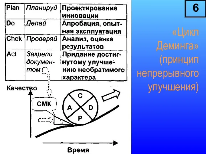 «Цикл Деминга» (принцип непрерывного улучшения) 6