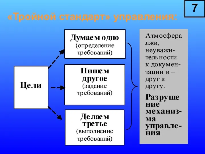 «Тройной стандарт» управления: 7