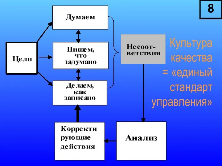 Культура качества = «единый стандарт управления» 8