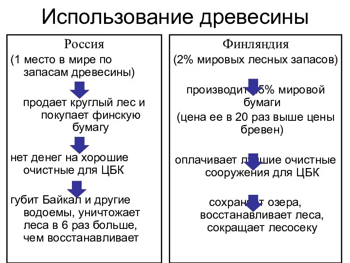 Использование древесины Россия (1 место в мире по запасам древесины)