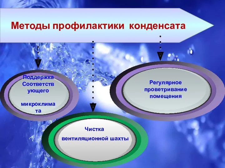 Методы профилактики конденсата Чистка вентиляционной шахты