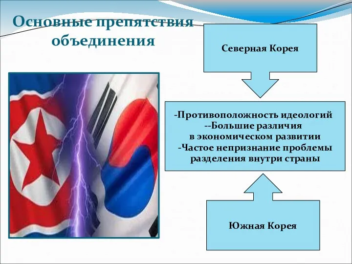 Северная Корея Южная Корея Противоположность идеологий -Большие различия в экономическом