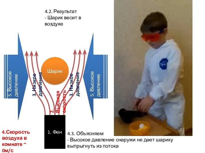 4.2. Результат - Шарик весит в воздухе Шарик 1. Фен