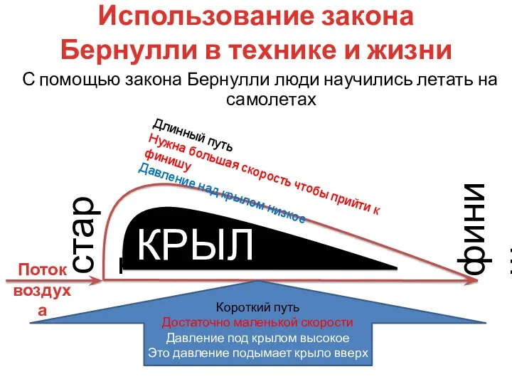 С помощью закона Бернулли люди научились летать на самолетах Использование