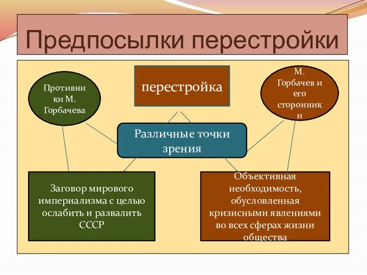 Предпосылки перестройки перестройка М.Горбачев и его сторонники Объективная необходимость, обусловленная