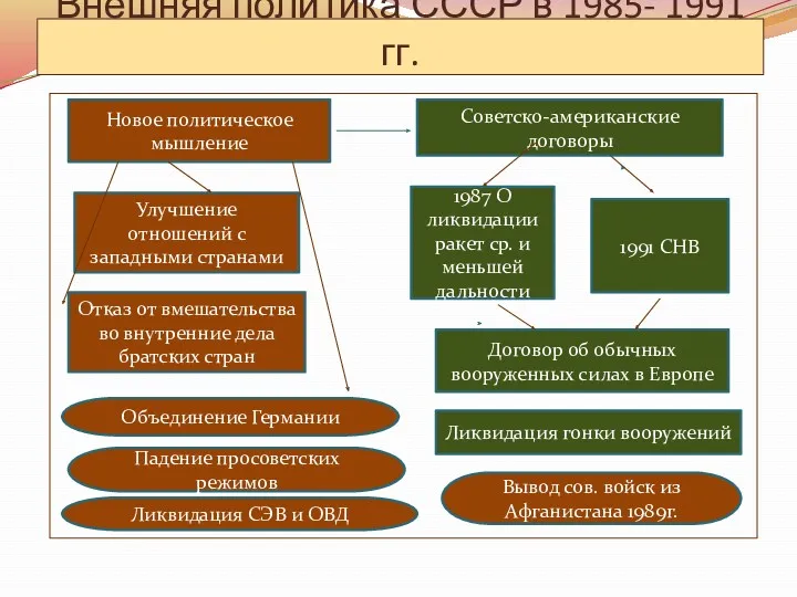 Внешняя политика СССР в 1985- 1991 гг. Новое политическое мышление