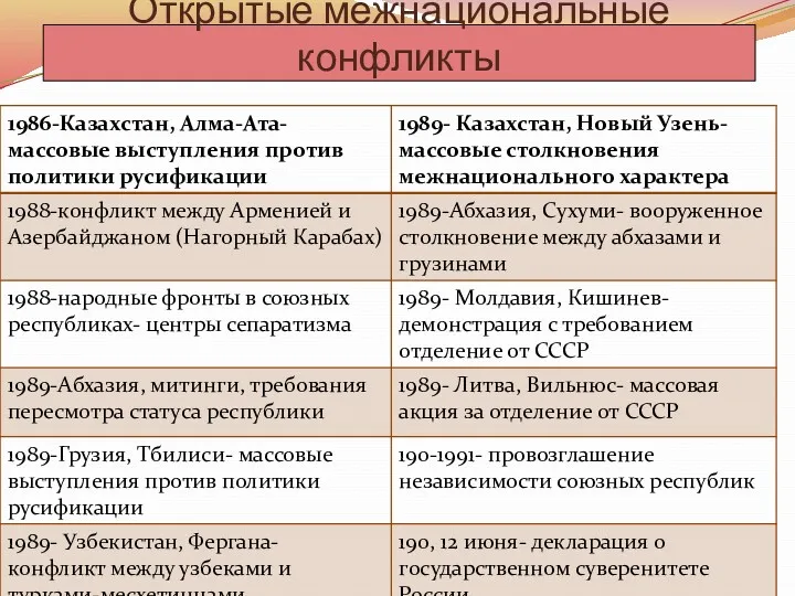 Открытые межнациональные конфликты