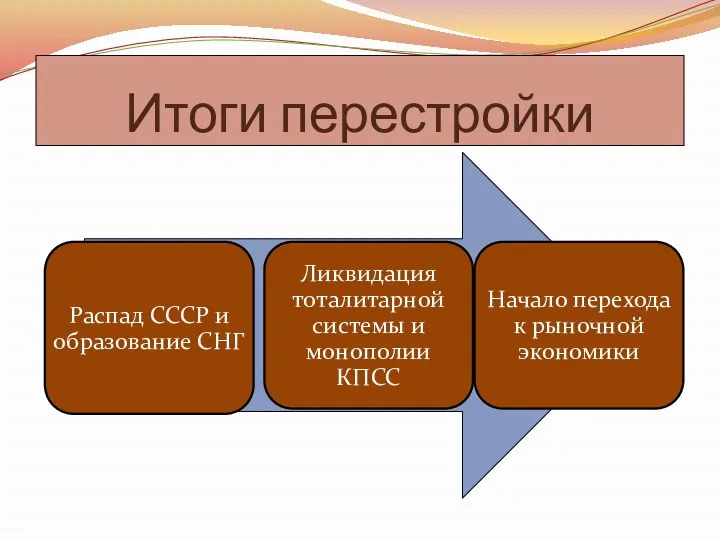 Итоги перестройки