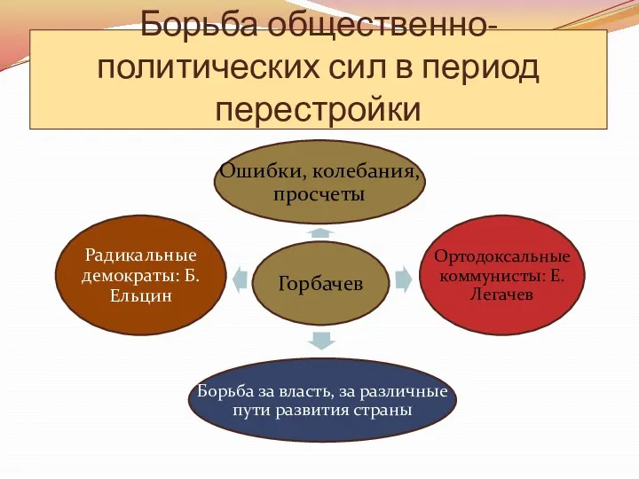 Борьба общественно- политических сил в период перестройки