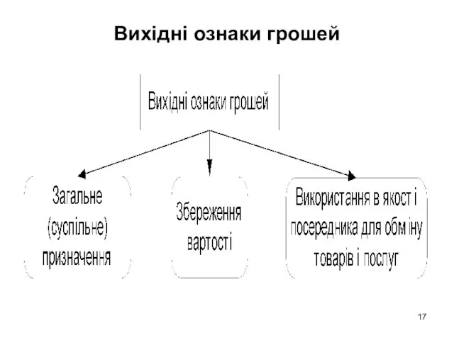 Вихідні ознаки грошей