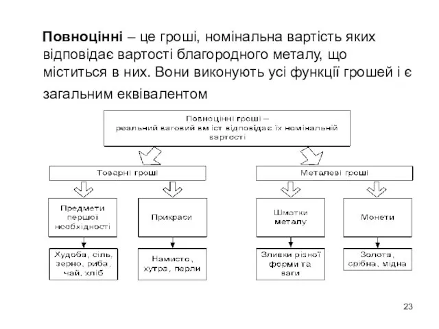 Повноцінні – це гроші, номінальна вартість яких відповідає вартості благородного