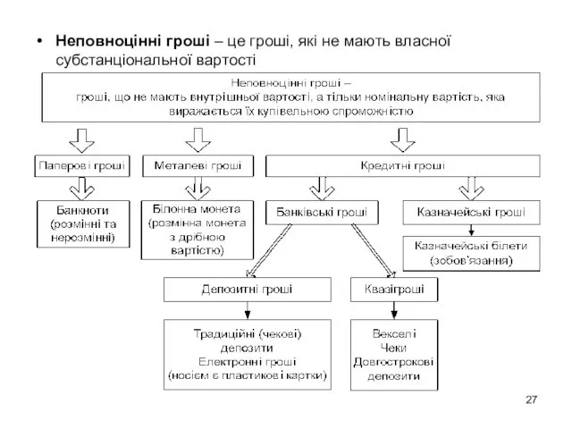 Неповноцінні гроші – це гроші, які не мають власної субстанціональної вартості