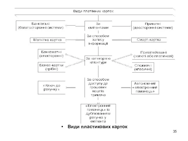 Види пластикових карток