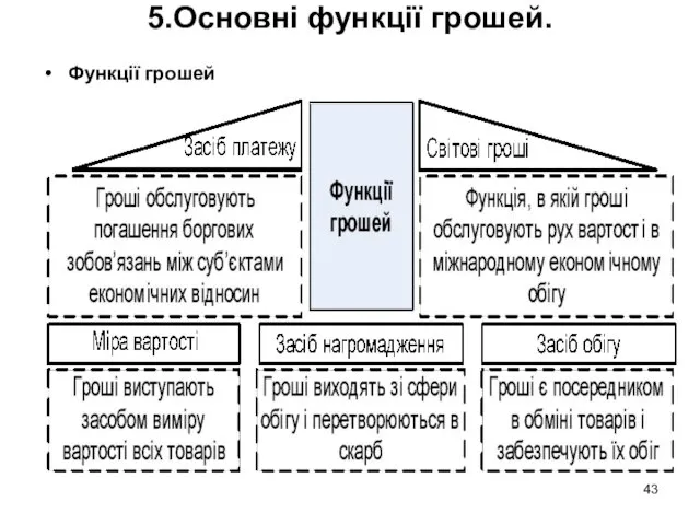 5.Основні функції грошей. Функції грошей