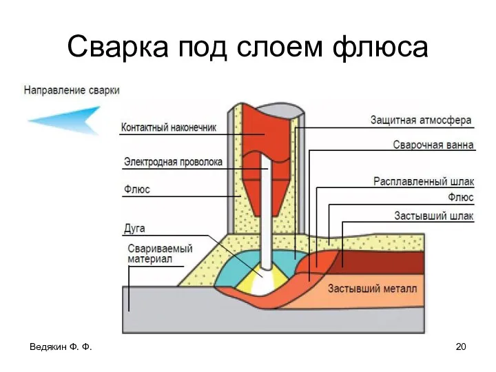 Ведякин Ф. Ф. Сварка под слоем флюса