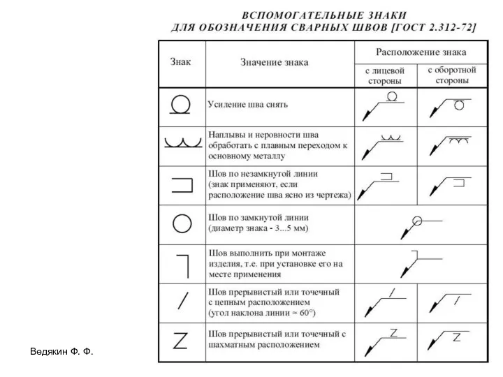 Ведякин Ф. Ф.