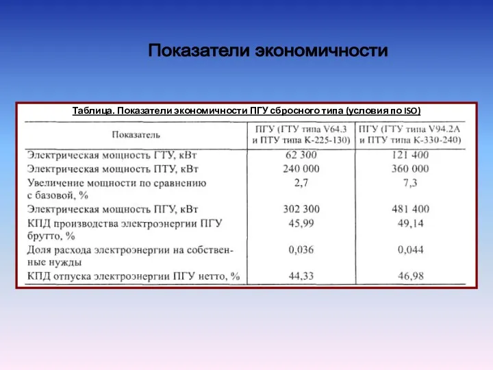 Показатели экономичности Таблица. Показатели экономичности ПГУ сбросного типа (условия по ISO)