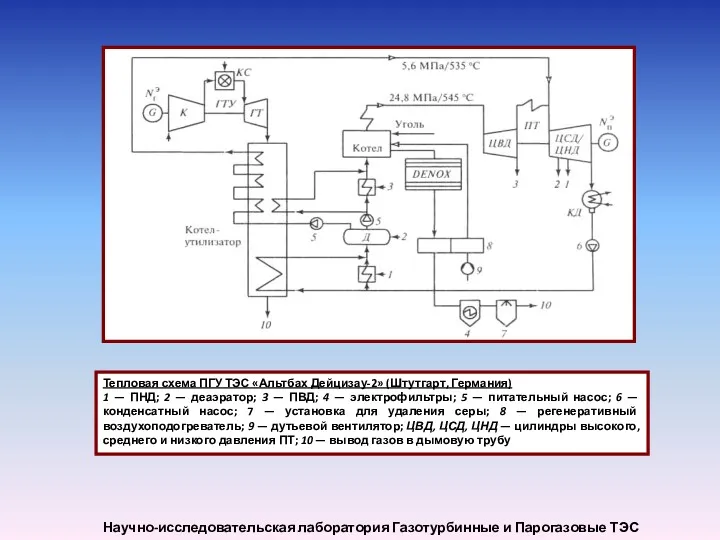 Научно-исследовательская лаборатория Газотурбинные и Парогазовые ТЭС Тепловая схема ПГУ ТЭС