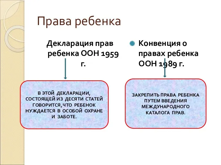 Права ребенка Декларация прав ребенка ООН 1959 г. Конвенция о