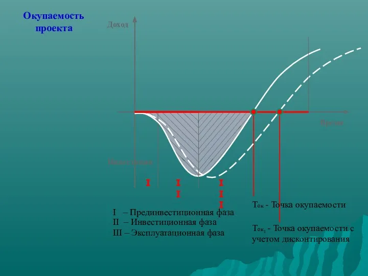 Доход Время Инвестиции Окупаемость проекта I – Прединвестиционная фаза I II III II