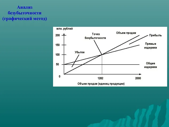 Анализ безубыточности (графический метод)