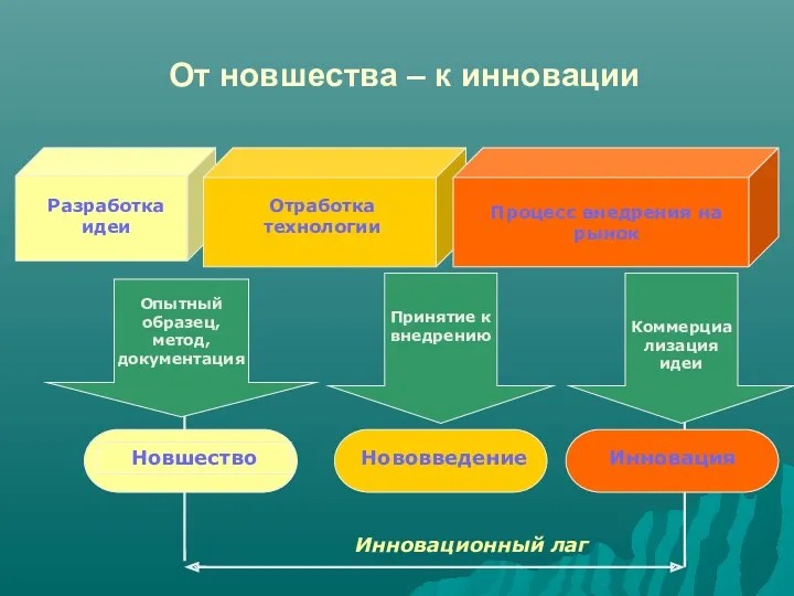 От новшества – к инновации Разработка идеи Отработка технологии Процесс