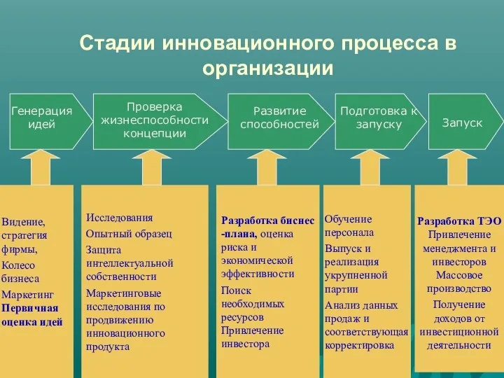 Стадии инновационного процесса в организации Генерация идей Развитие способностей Подготовка к запуску Запуск