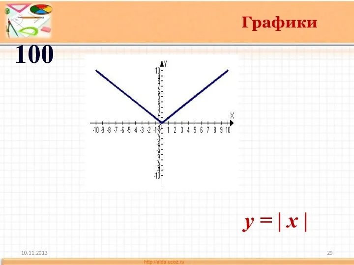 10.11.2013 Графики 100 y = | x |