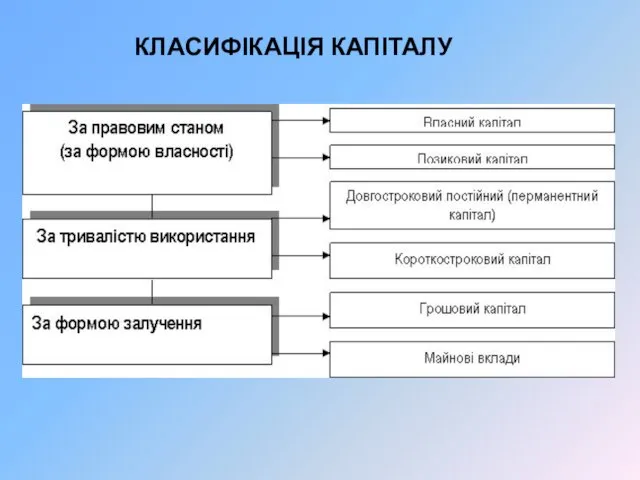 КЛАСИФІКАЦІЯ КАПІТАЛУ